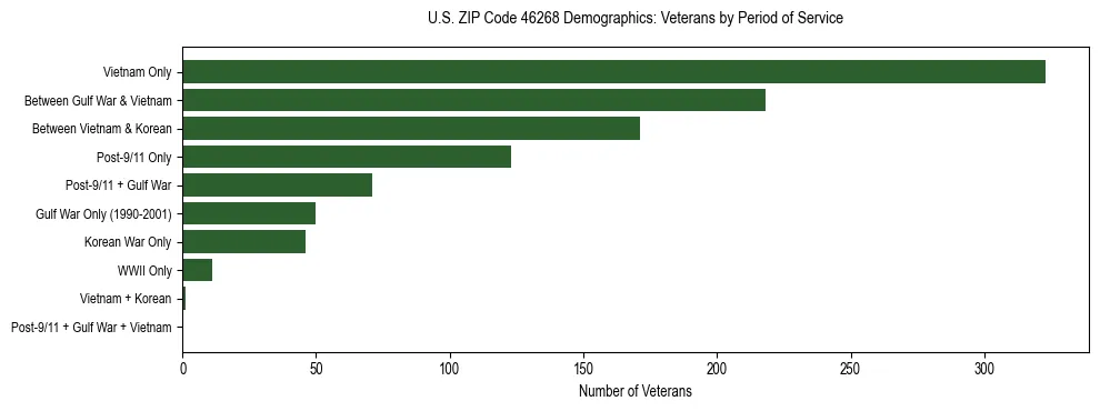 Horizontal bar chart showing veteran distribution by period of military service in US ZIP Code 46268, based on 2023 ACS data.