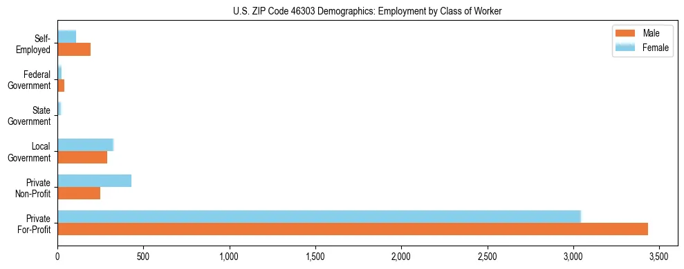 Horizontal bar chart showing employment distribution by class of worker and gender in US ZIP Code 46303, based on 2023 ACS data.