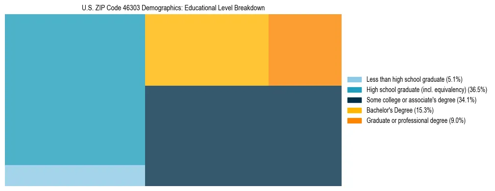 Treemap chart illustrating the educational attainment breakdown for population 25 years and over in US ZIP Code 46303.
