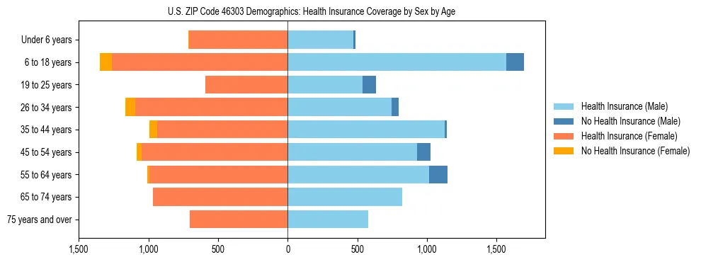 Pyramid chart showing health insurance coverage by age and sex in US ZIP Code 46303.