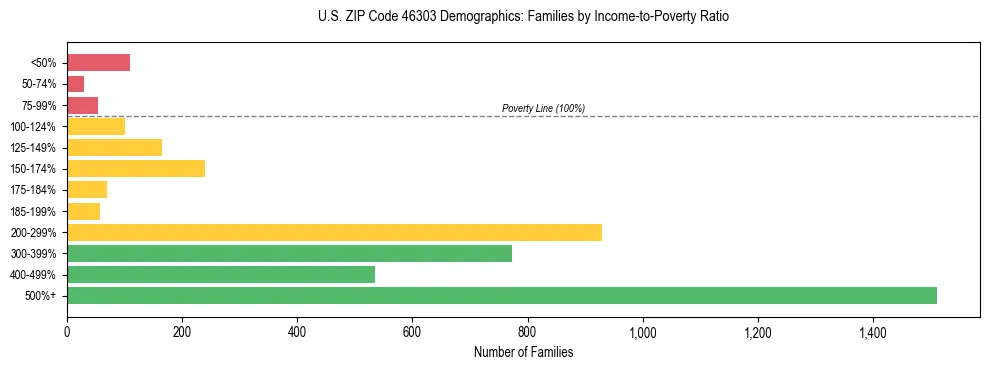 Horizontal bar chart showing family distribution by income-to-poverty ratio in US ZIP Code 46303, based on 2023 ACS data.