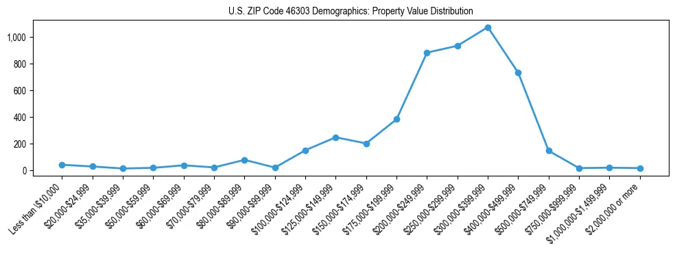 Line chart showing the distribution of property values for owner-occupied housing units in US ZIP Code 46303.