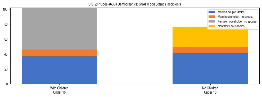 Stacked bar chart showing SNAP/Food Stamps recipient household composition by presence of children under 18 in US ZIP Code 46303, based on 2023 ACS data.