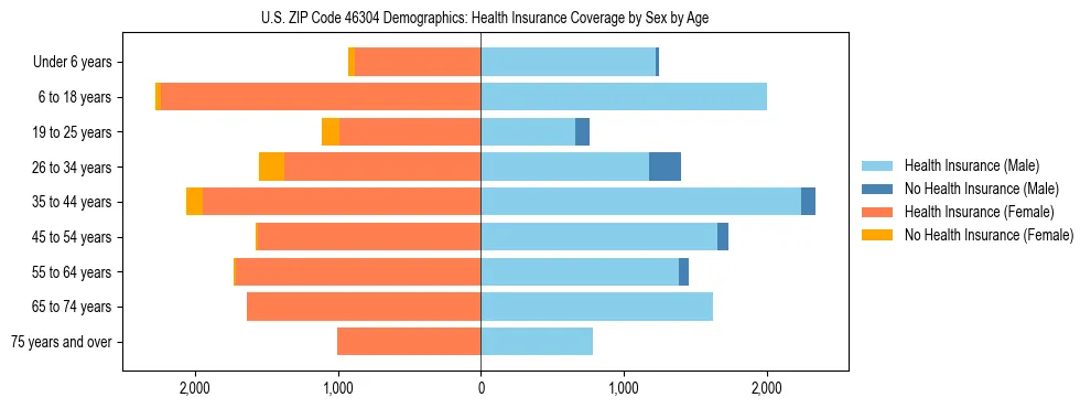 Pyramid chart showing health insurance coverage by age and sex in US ZIP Code 46304.