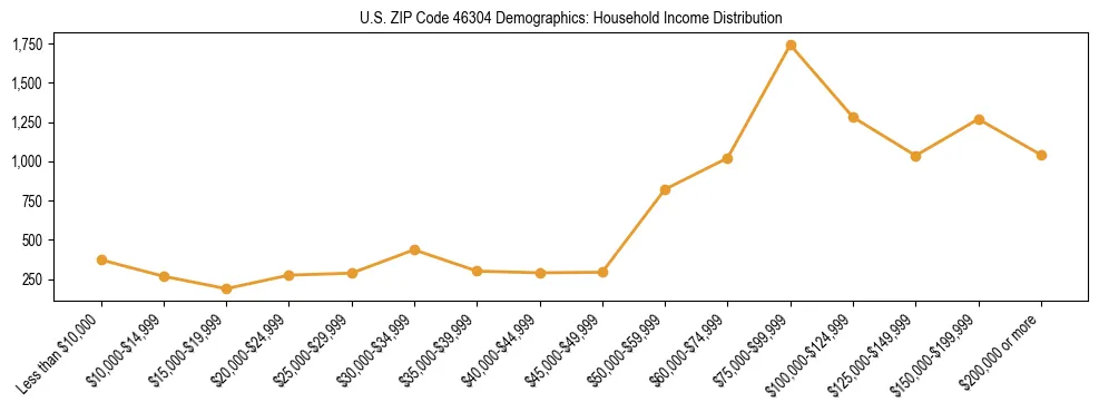 Horizontal bar chart showing household income distribution in US ZIP Code 46304.