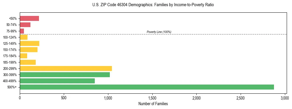 Horizontal bar chart showing family distribution by income-to-poverty ratio in US ZIP Code 46304, based on 2023 ACS data.