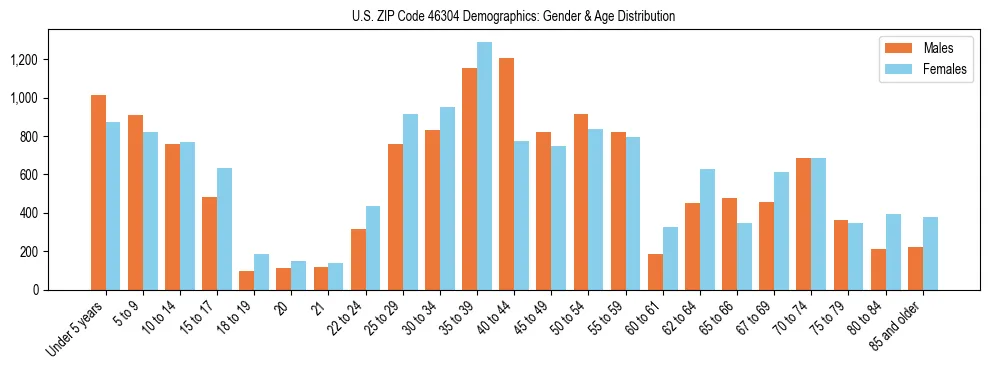 Bar chart showing the population distribution of US ZIP Code 46304 by age group and gender, based on 2023 ACS data.