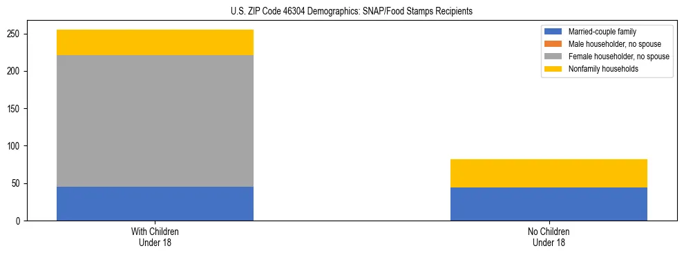 Stacked bar chart showing SNAP/Food Stamps recipient household composition by presence of children under 18 in US ZIP Code 46304, based on 2023 ACS data.