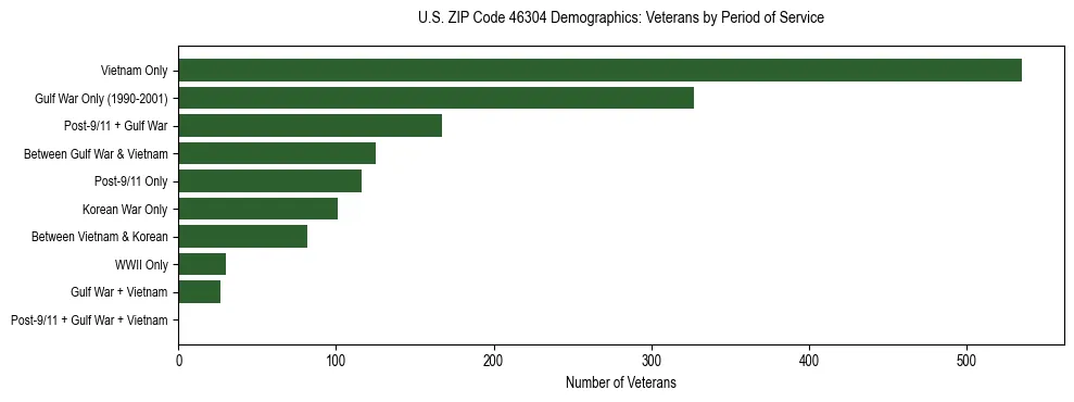 Horizontal bar chart showing veteran distribution by period of military service in US ZIP Code 46304, based on 2023 ACS data.