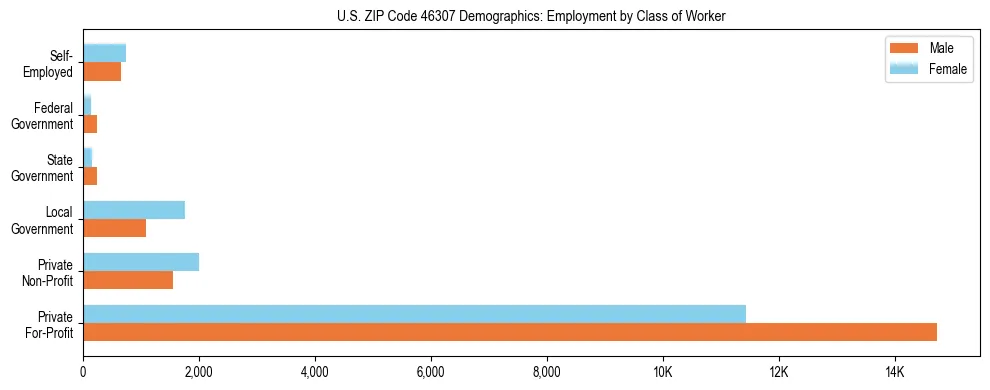 Horizontal bar chart showing employment distribution by class of worker and gender in US ZIP Code 46307, based on 2023 ACS data.