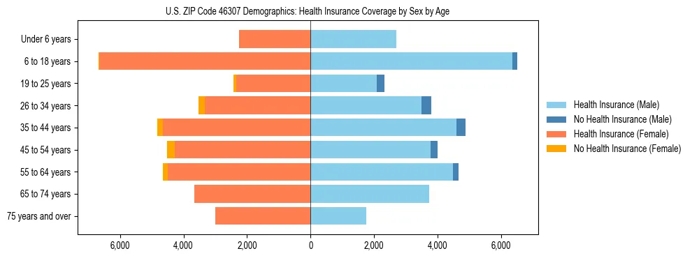 Pyramid chart showing health insurance coverage by age and sex in US ZIP Code 46307.