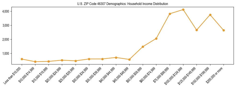 Horizontal bar chart showing household income distribution in US ZIP Code 46307.