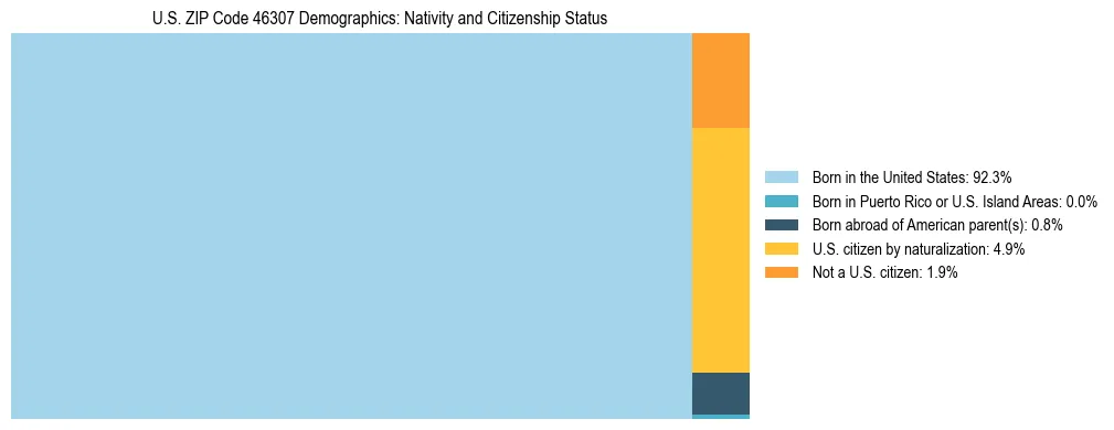 Treemap showing the population distribution by nativity and citizenship status in US ZIP Code 46307 based on U.S. Census data.
