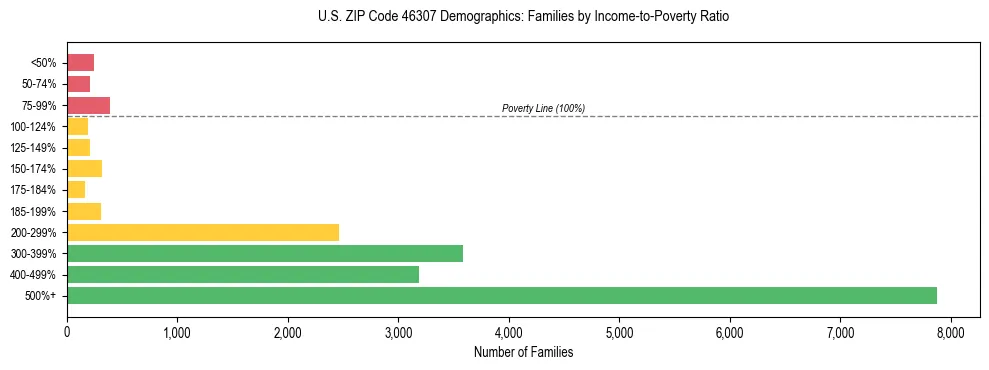 Horizontal bar chart showing family distribution by income-to-poverty ratio in US ZIP Code 46307, based on 2023 ACS data.