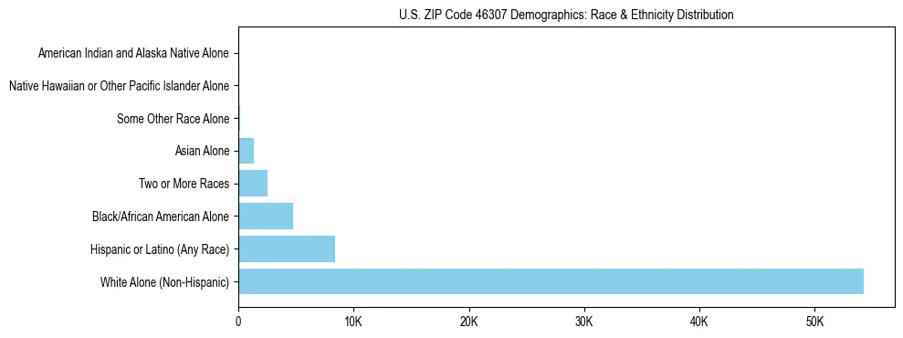 Race and Ethnicity Distribution Chart for US ZIP Code 46307
