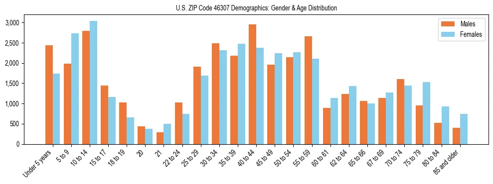 Bar chart showing the population distribution of US ZIP Code 46307 by age group and gender, based on 2023 ACS data.