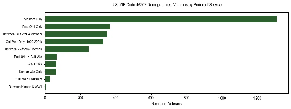 Horizontal bar chart showing veteran distribution by period of military service in US ZIP Code 46307, based on 2023 ACS data.