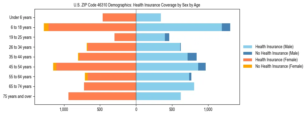 Pyramid chart showing health insurance coverage by age and sex in US ZIP Code 46310.