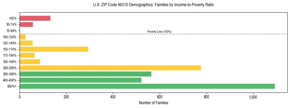 Horizontal bar chart showing family distribution by income-to-poverty ratio in US ZIP Code 46310, based on 2023 ACS data.