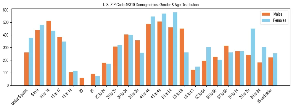 Bar chart showing the population distribution of US ZIP Code 46310 by age group and gender, based on 2023 ACS data.