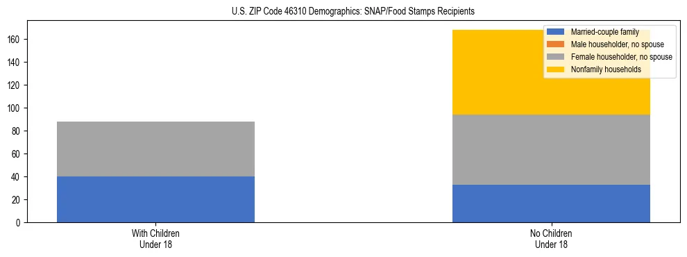 Stacked bar chart showing SNAP/Food Stamps recipient household composition by presence of children under 18 in US ZIP Code 46310, based on 2023 ACS data.