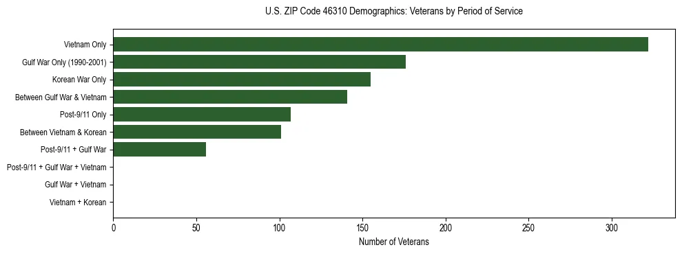 Horizontal bar chart showing veteran distribution by period of military service in US ZIP Code 46310, based on 2023 ACS data.