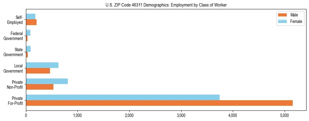 Horizontal bar chart showing employment distribution by class of worker and gender in US ZIP Code 46311, based on 2023 ACS data.