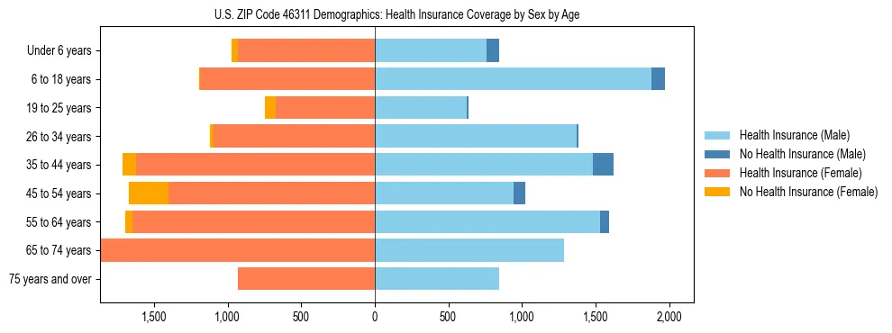 Pyramid chart showing health insurance coverage by age and sex in US ZIP Code 46311.