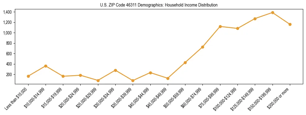 Horizontal bar chart showing household income distribution in US ZIP Code 46311.
