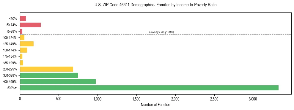 Horizontal bar chart showing family distribution by income-to-poverty ratio in US ZIP Code 46311, based on 2023 ACS data.