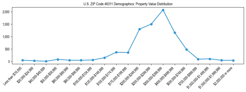 Line chart showing the distribution of property values for owner-occupied housing units in US ZIP Code 46311.