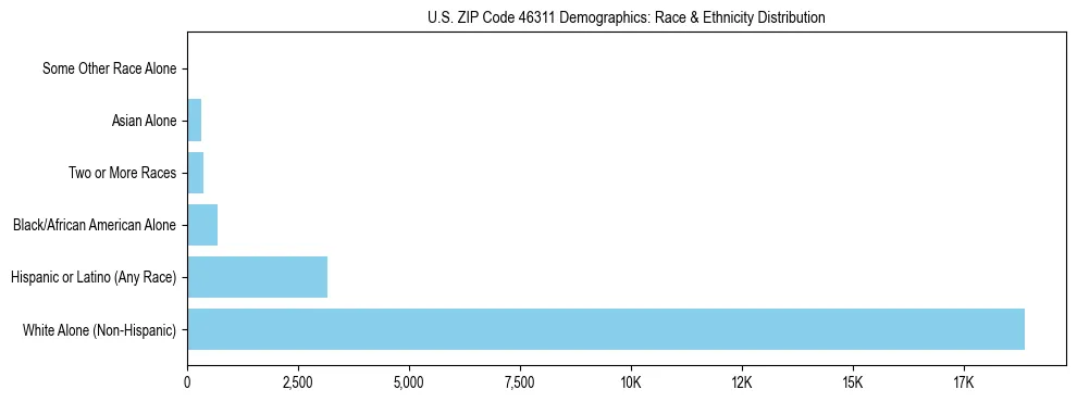 Race and Ethnicity Distribution Chart for US ZIP Code 46311