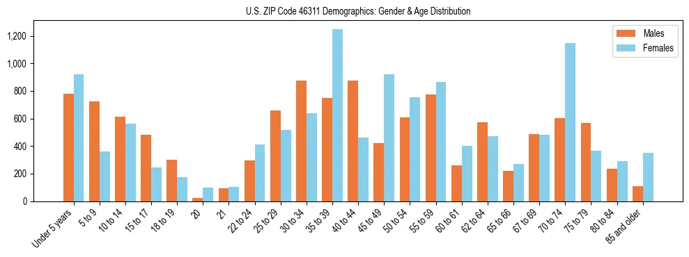 Bar chart showing the population distribution of US ZIP Code 46311 by age group and gender, based on 2023 ACS data.