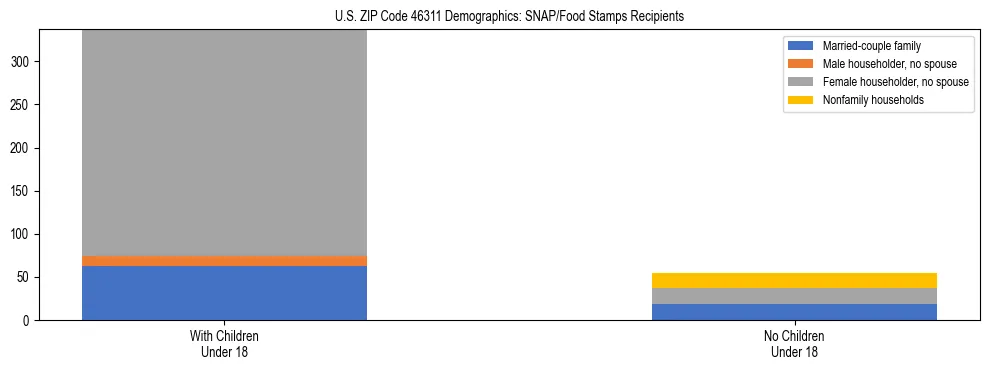 Stacked bar chart showing SNAP/Food Stamps recipient household composition by presence of children under 18 in US ZIP Code 46311, based on 2023 ACS data.