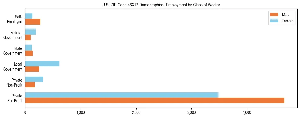 Horizontal bar chart showing employment distribution by class of worker and gender in US ZIP Code 46312, based on 2023 ACS data.