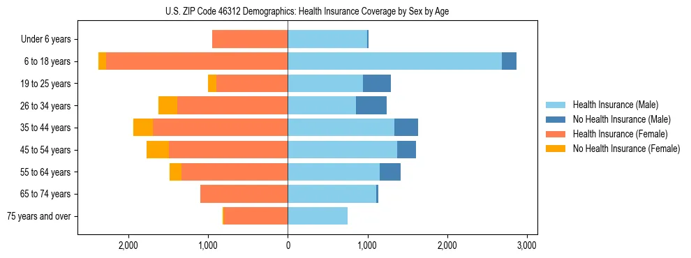 Pyramid chart showing health insurance coverage by age and sex in US ZIP Code 46312.