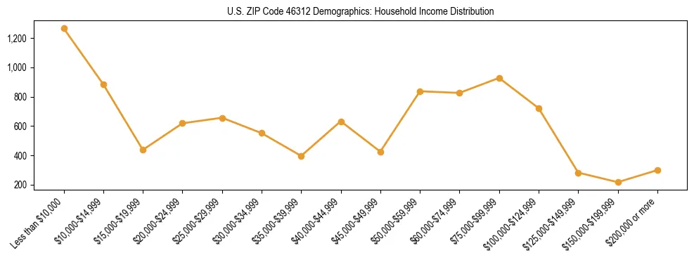 Horizontal bar chart showing household income distribution in US ZIP Code 46312.