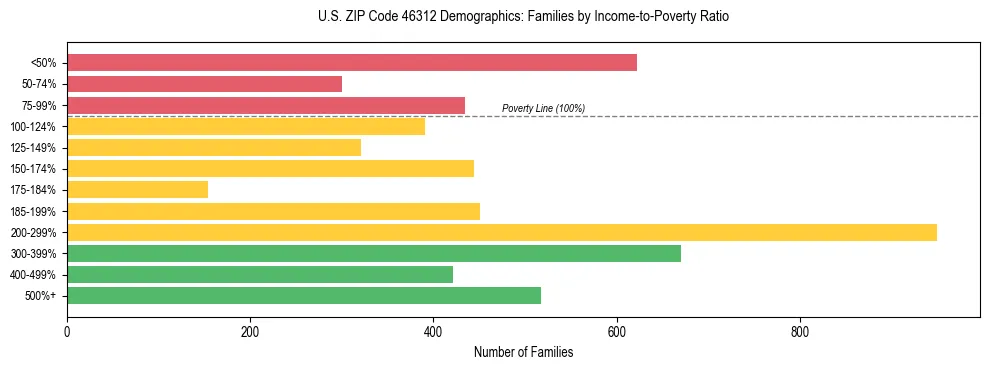 Horizontal bar chart showing family distribution by income-to-poverty ratio in US ZIP Code 46312, based on 2023 ACS data.