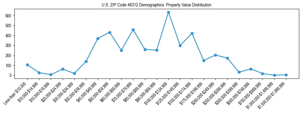 Line chart showing the distribution of property values for owner-occupied housing units in US ZIP Code 46312.