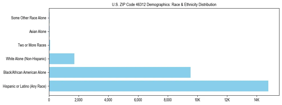 Race and Ethnicity Distribution Chart for US ZIP Code 46312