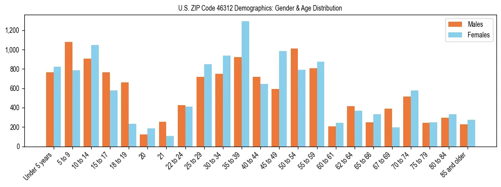Bar chart showing the population distribution of US ZIP Code 46312 by age group and gender, based on 2023 ACS data.
