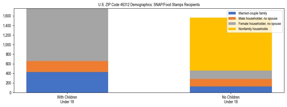 Stacked bar chart showing SNAP/Food Stamps recipient household composition by presence of children under 18 in US ZIP Code 46312, based on 2023 ACS data.