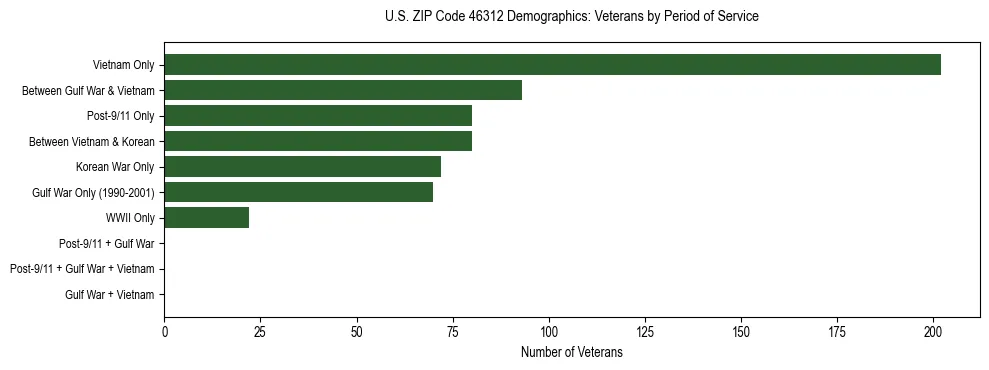 Horizontal bar chart showing veteran distribution by period of military service in US ZIP Code 46312, based on 2023 ACS data.