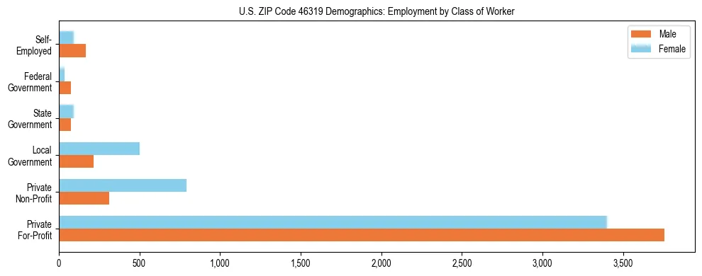 Horizontal bar chart showing employment distribution by class of worker and gender in US ZIP Code 46319, based on 2023 ACS data.
