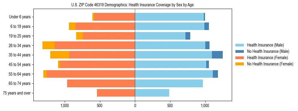 Pyramid chart showing health insurance coverage by age and sex in US ZIP Code 46319.