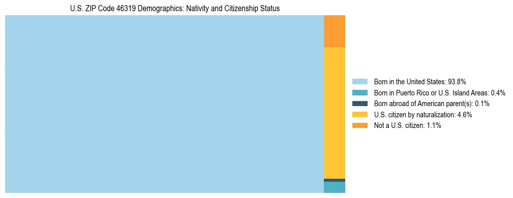 Treemap showing the population distribution by nativity and citizenship status in US ZIP Code 46319 based on U.S. Census data.