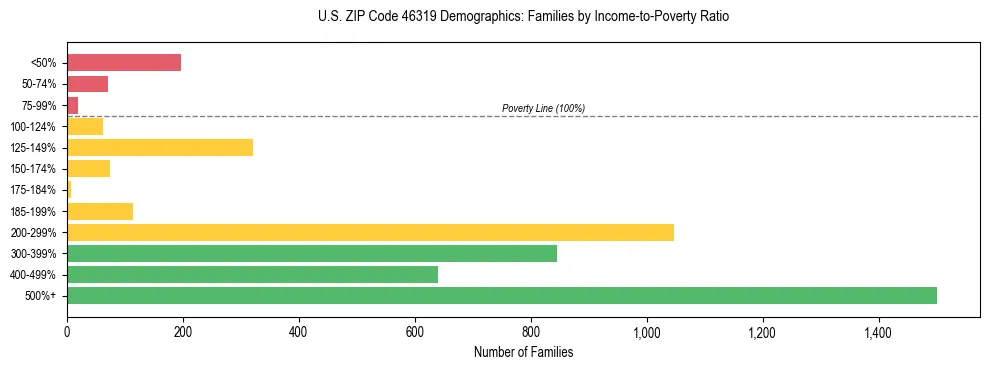 Horizontal bar chart showing family distribution by income-to-poverty ratio in US ZIP Code 46319, based on 2023 ACS data.