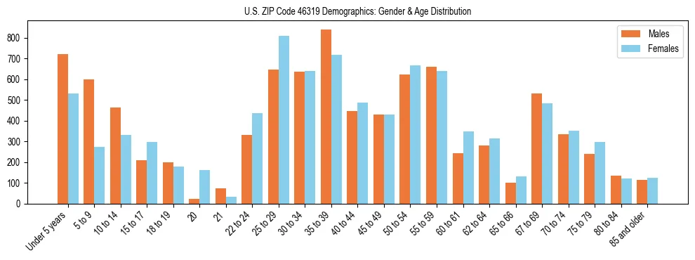 Bar chart showing the population distribution of US ZIP Code 46319 by age group and gender, based on 2023 ACS data.