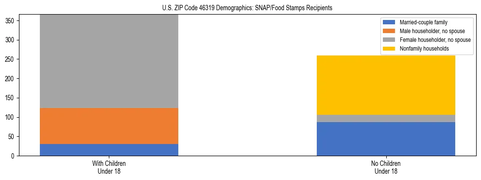 Stacked bar chart showing SNAP/Food Stamps recipient household composition by presence of children under 18 in US ZIP Code 46319, based on 2023 ACS data.
