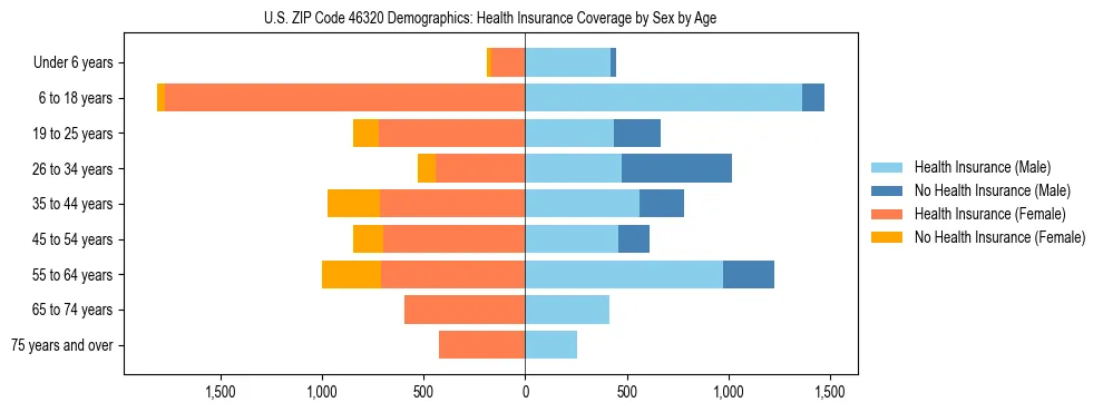 Pyramid chart showing health insurance coverage by age and sex in US ZIP Code 46320.